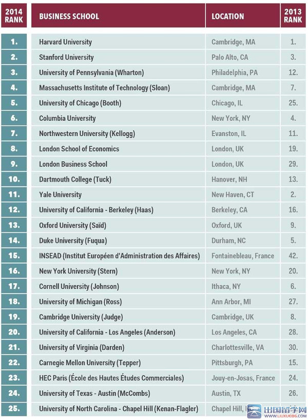 世界优秀商学院Top25排名