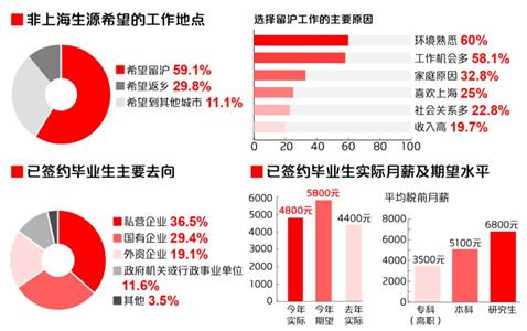 上海高校毕业生就业调查：公务员仍是择业首选